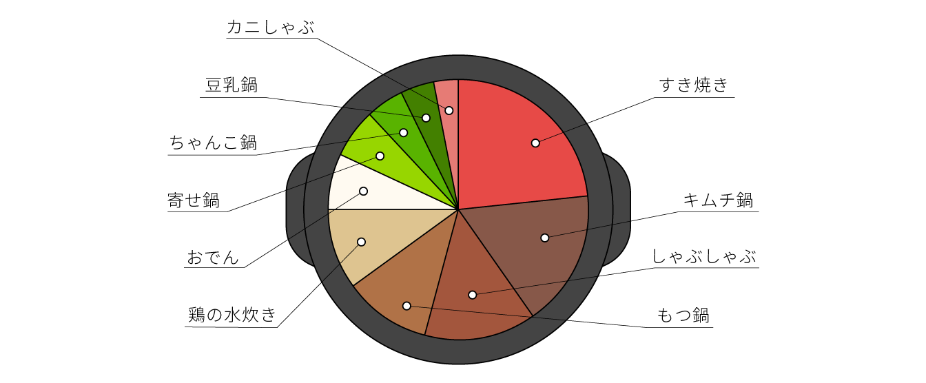 食べたい鍋ランキング