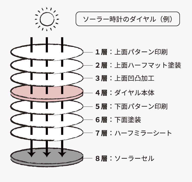 ソーラー時計のダイヤル（例）／ 1層：上面パターン印刷／ 2層：上面ハーフマット塗装／ 3層：上面凹凸加工／ 4層：ダイヤル本体／ 5層：下面パターン印刷／ 6層：下面塗装／ 7層：ハーフミラーシート／ 8層：ソーラーセル