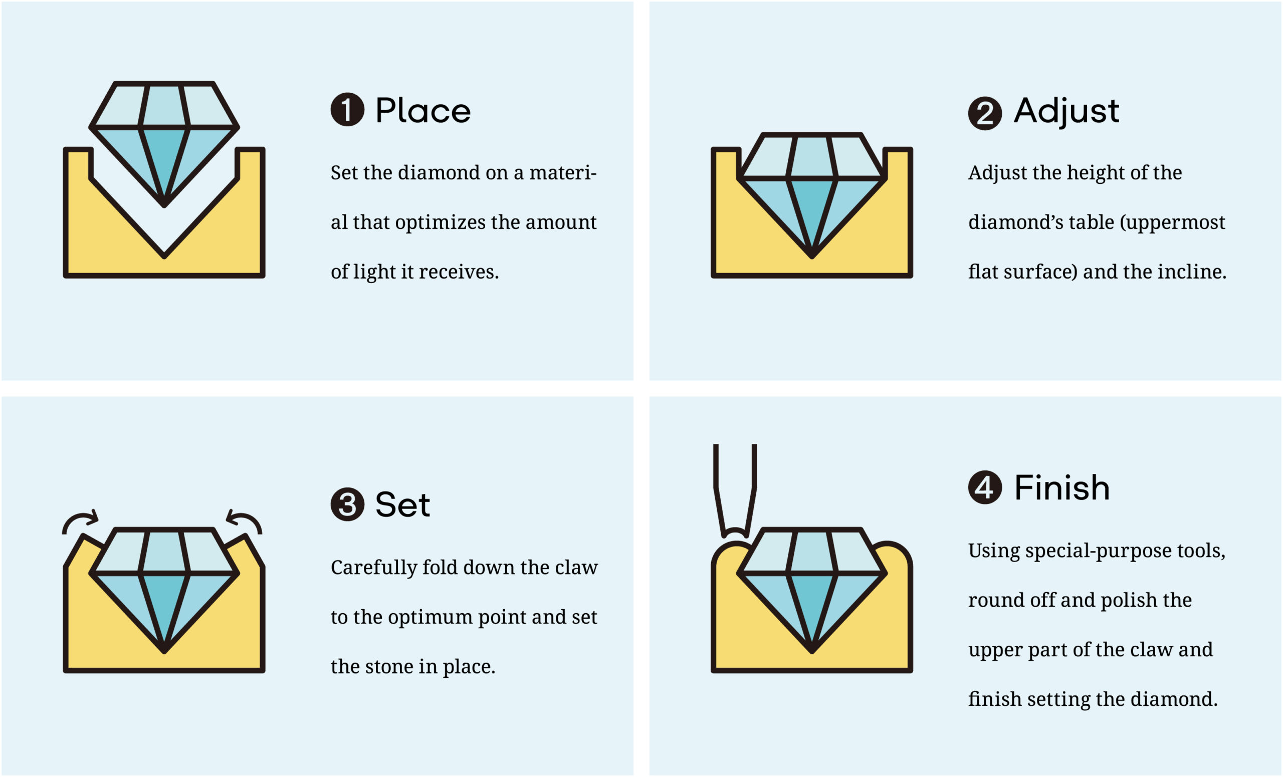 1. Place: Set the diamond on a material that optimizes the amount of light it receives. 2. Adjust: Adjust the height of the diamond's table (uppermost flat surface) and the incline. 3. Set: Carefully fold down the claw to the optimum point and set the stone in place. 4. Finish: Using special-purpose tools, round off and polish the upper part of the claw and finish setting the diamond.
