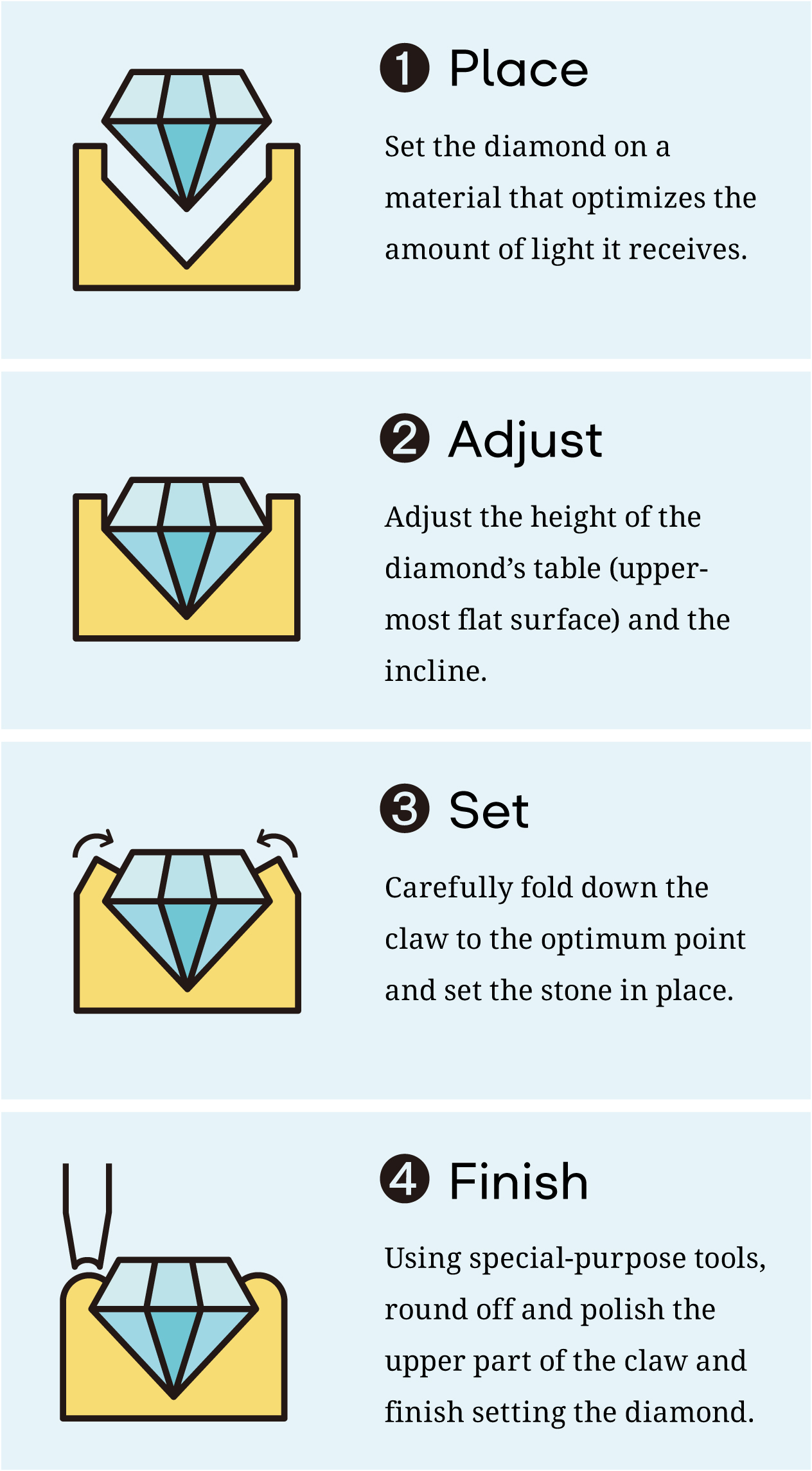 1. Place: Set the diamond on a material that optimizes the amount of light it receives. 2. Adjust: Adjust the height of the diamond's table (uppermost flat surface) and the incline. 3. Set: Carefully fold down the claw to the optimum point and set the stone in place. 4. Finish: Using special-purpose tools, round off and polish the upper part of the claw and finish setting the diamond.