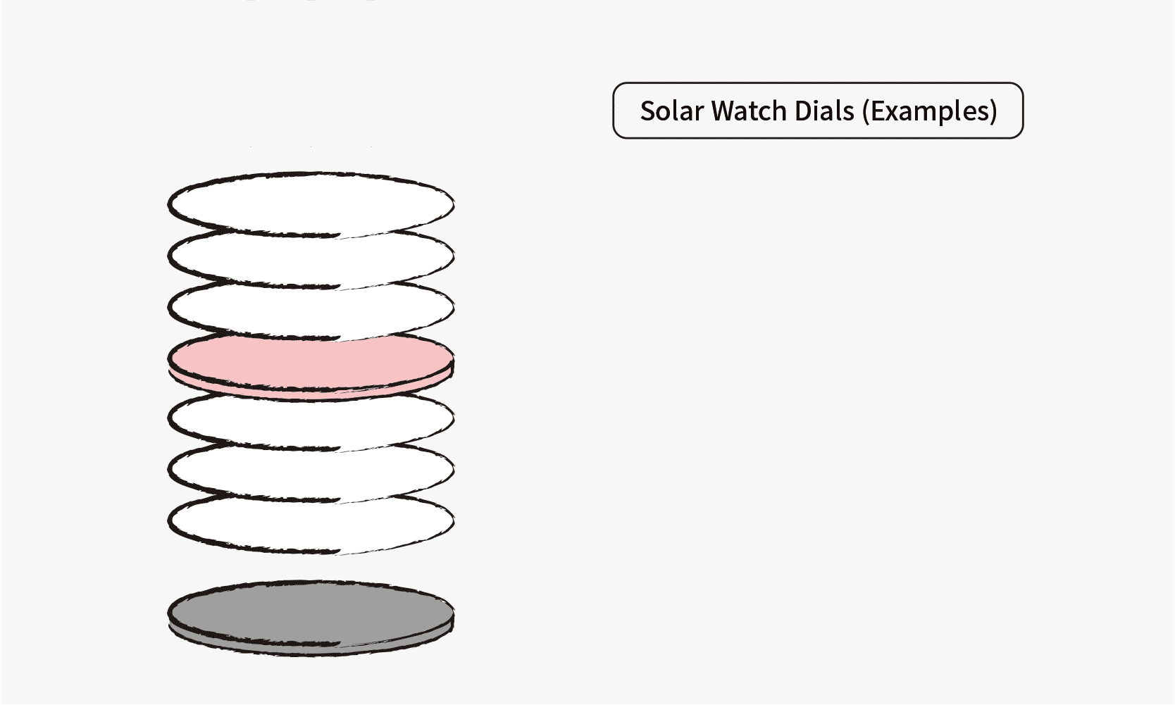Solar Watch Dial (Example) / 1st layer: upper surface pattern printing / 2nd layer: upper surface half matte coating / 3rd layer: upper surface iregularity processing / 4th layer: dial's main body / 5th layer: lower surface pattern printing / 6th layer: lower surface coating / 7th layer: half mirror sheet / 8th layer: solar cell