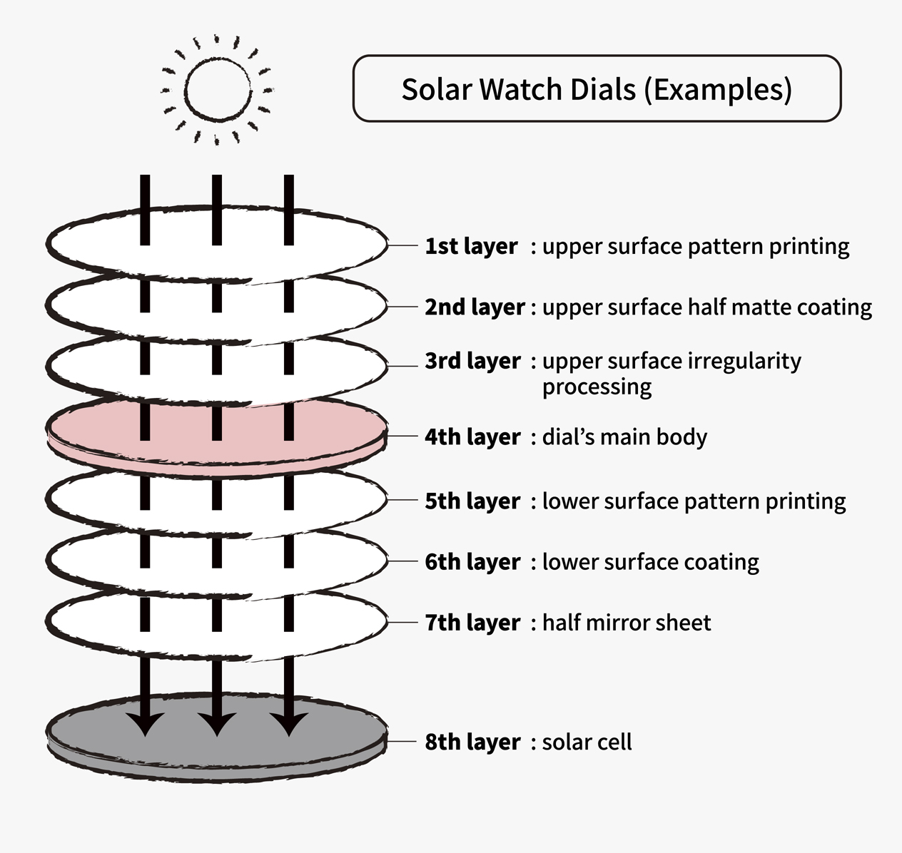 Solar Watch Dial (Example) / 1st layer: upper surface pattern printing / 2nd layer: upper surface half matte coating / 3rd layer: upper surface iregularity processing / 4th layer: dial's main body / 5th layer: lower surface pattern printing / 6th layer: lower surface coating / 7th layer: half mirror sheet / 8th layer: solar cell