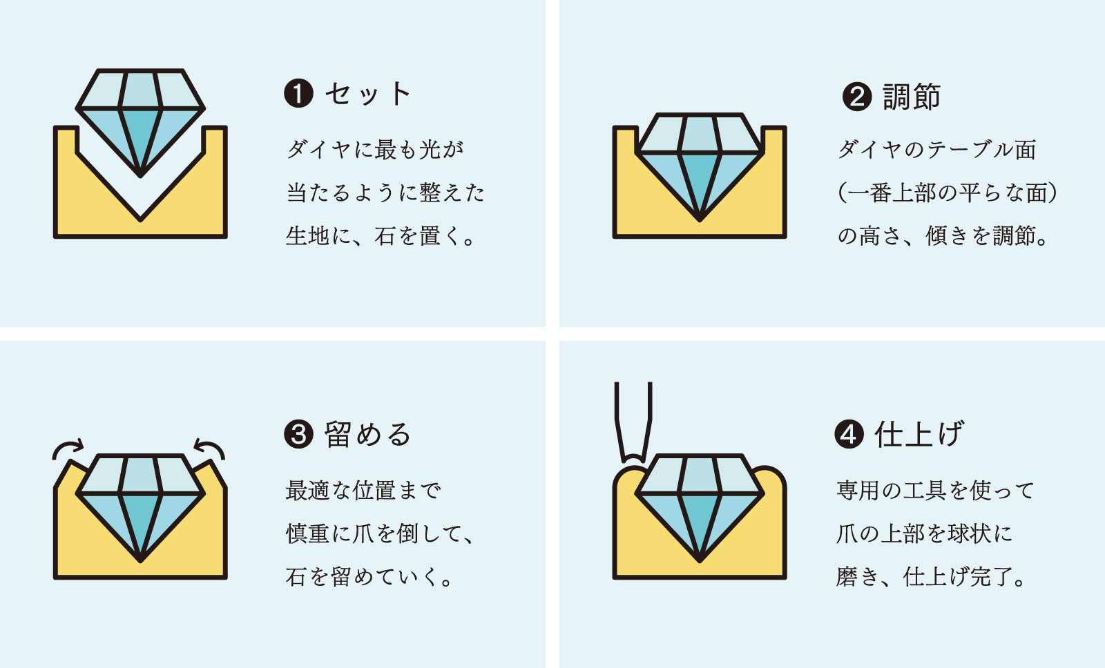 ①セット。ダイヤに最も光が当たるように整えた生地に、石を置く。 ②調節。ダイヤのテーブル面（一番平らな面）の高さ、傾きを調節。 ③留める。最適な位置まで慎重に爪を倒して、石を留めていく。 ④仕上げ。専用の工具を使って爪の上部を球状に磨き、仕上げ完了。