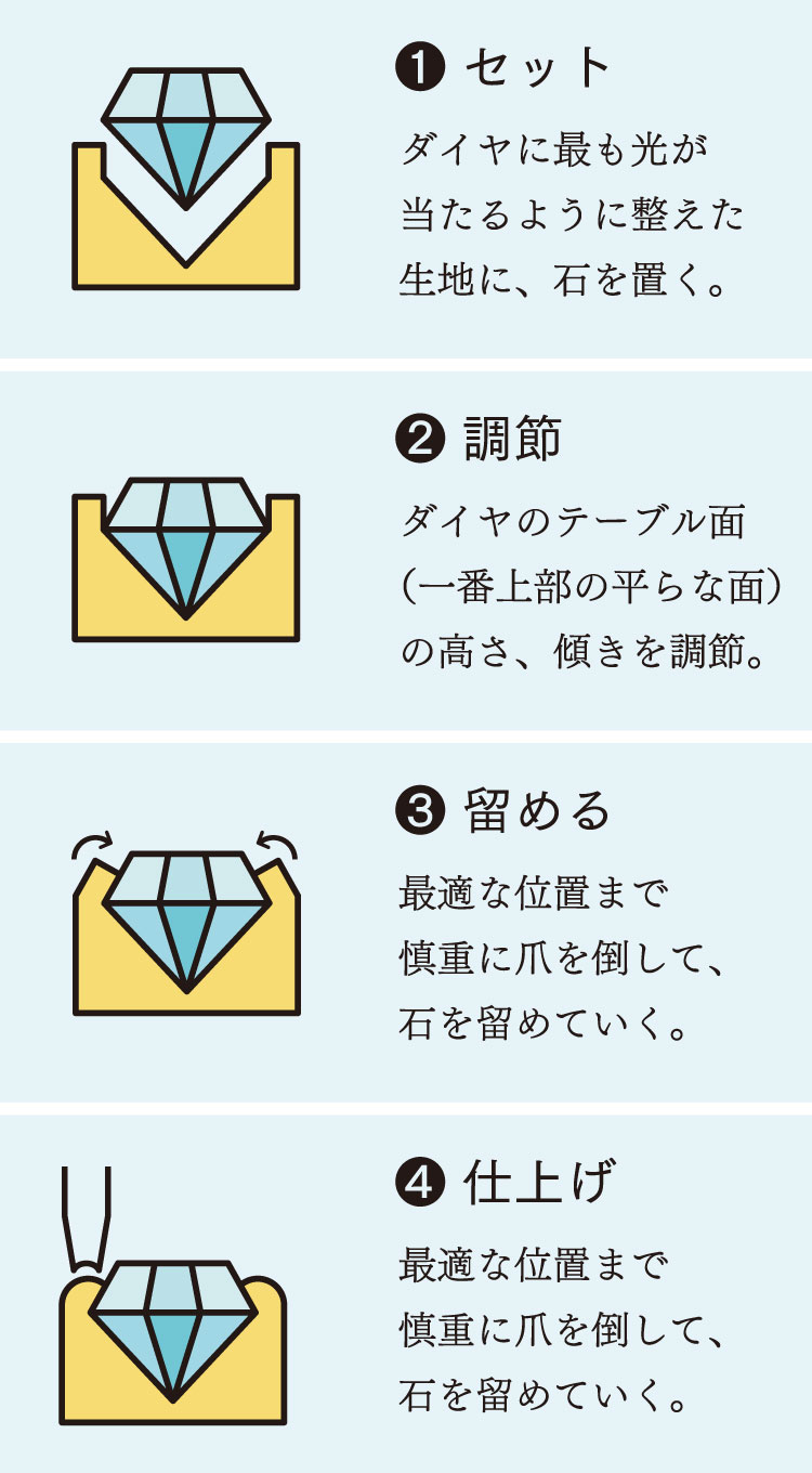 ①セット。ダイヤに最も光が当たるように整えた生地に、石を置く。 ②調節。ダイヤのテーブル面（一番平らな面）の高さ、傾きを調節。 ③留める。最適な位置まで慎重に爪を倒して、石を留めていく。 ④仕上げ。専用の工具を使って爪の上部を球状に磨き、仕上げ完了。